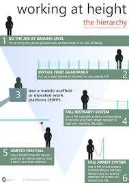 Working At Height Safety Poster Download Showing Hierarchy Including Fall Prevention And Arre Occupational Health And Safety Health And Safety Workplace Safety