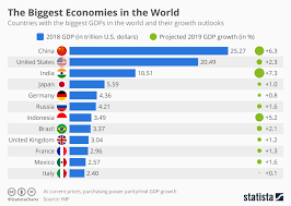 In 2019 malaysia was the number 35 economy in the world in terms of gdp (current us$), the number 21 in total exports, the number 25 in total imports, the number 66 economy in terms of gdp per capita. In 2020 Asia Will Have The World S Largest Gdp Here S What That Means World Economic Forum