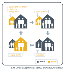 raleigh accessory dwellings life cycle diagram for family