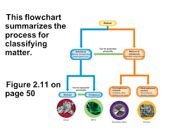 bellwork classify matter ppt video online download