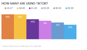 We did not find results for: Yes Gen Z Is Much More Likely Than Millennials To Be On Tiktok Ypulse