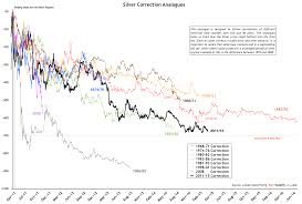 Chart Of The Day Silvers Bear Is 4 Years Old Seeking Alpha