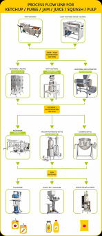 33 Unbiased Flow Chart Of Tomato Ketchup