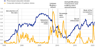 The us stock market will soon experience its second crash for 2020. European Financial Integration During The Covid 19 Crisis