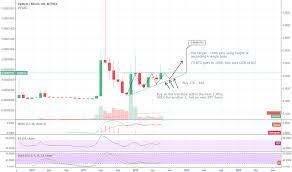 Trader Cryptomanna Trading Ideas Charts Tradingview