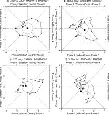 Once you find your worksheet, click on. Mjo Initiation In The Real Time Multivariate Mjo Index In Journal Of Climate Volume 26 Issue 4 2013