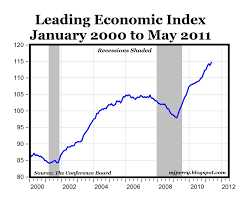 leading economic index points to ongoing growth american