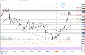 Eth has been moving upwards at an accelerated pace since feb. Ethereum Price Analysis Eth Rests Above 260 As Bulls May Be Fading Out