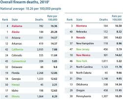 India is a federal union comprising 28 states and 8 union territories, for a total of 36. Study States With Loose Gun Laws Have Higher Rates Of Gun Violence Red States Lead In Gun Violence Louisiana No 1 Imaginativepro Blog