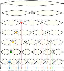 Harmonic Wikipedia