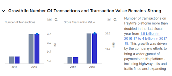 Investors lost nearly rs 4570 crore as paytm shares tumbled 27% against its issue price post listing. Is Paytm A 20 Billion Company Trefis