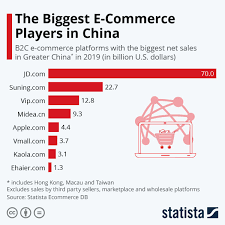 Infographic The Biggest E Commerce Players In China The Big E Ecommerce Commerce