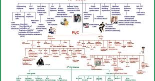 list of different career courses after 12th science arts