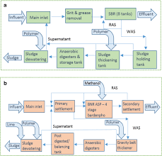Information, documentation, record management, guidelines copyright 2009 department of standards malaysia. Assessing Environmental Impacts Of Large Centralized Wastewater Treatment Plants With Combined Or Separate Sewer Systems In Dry Wet Seasons By Using Lca Springerlink