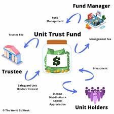 Equity unit trust funds are popular in malaysia as they provide investors with exposure to the companies listed on bursa malaysia. The 3 Most Trusted Investment Types In Malaysia To Multiply Your Savings Fund