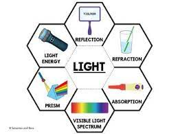 Light Energy Interactive Science Notebook Foldable Interactive Science Notebook Science Notebook Interactive Science