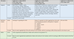 What is the new gcse grading system. Qualifications Reform University Of Oxford