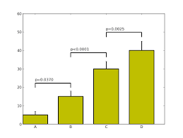 Indicating The Statistically Significant Difference In Bar