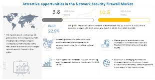 American network solutions, llc has 8 total employees across all of its locations and generates $405,036 in. Network Security Firewall Market Size Share And Global Market Forecast To 2025 Marketsandmarkets