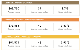 What S The Average Real Estate Appraiser Salary Mckissock Learning