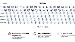 Now let's look at the notes of the major scales in all of the 12 possible keys. Chord Charts Music Scale Harmonization Major Minor Keys Jazz Theory