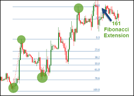 How To Use Fibonacci And Fibonacci Extensions