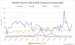 Sge Withdrawals At Record High 1 958t Ytd Charts Chinese