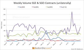 sge withdrawals at record high 1 958t ytd charts chinese