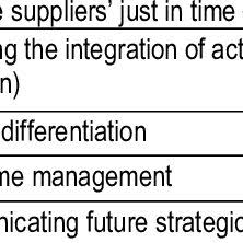 On saturday, june 19, 2021, the ime witnessed trade of 43,656 electric meters demanded by power distribution companies of various provinces of the country. Pdf Investigating Supply Chain Management Practices In Iranian Manufacturing Organizations