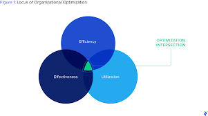 After making financial structure, finance department invests debenture holders and shareholders money in best projects for getting highest return on investment. How To Apply Organizational Design And Optimization Toptal