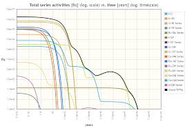 234u/238u dating is one of several radiometric dating techniques exploiting the uranium radioactive decay series, in which 238u. Uranium Radiation Properties