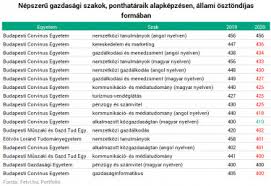 Felvi.hu ponthatárok 2018 >>> itt vannak az idei felvételi ponthatárok, írja a felvi.hu 300 ezer ft személyi hitel 5 perc alatt bárlistásoknak is, kattintson ide most! Megvannak A 2020 As Felveteli Szamok Hogyan Alakultak A Ponthatarok A Legnepszerubb Uzleti Szakokon Portfolio Hu