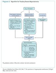 How Is Siadh Diagnosed And Managed The Hospitalist