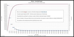 The issue with this method is that we do not know what the price will be on the halving date. Bitcoin Halving 2020 Btc Mining Block Reward Chart History Master The Crypto