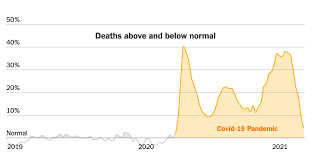 But they get the math all wrong. 574 000 More U S Deaths Than Normal Since Covid 19 Struck The New York Times
