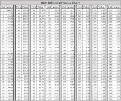 Draft Trade Chart Chawk Talk Everything Being Said About