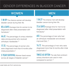 So, in a more advanced bladder cancer, abdominal pain will occur (due to invasion of structures). Know The Gender Differences In Bladder Cancer