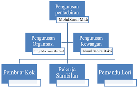 11 julai 2018 rancangan perniagaan projek jualanpastri kumpulan 5 2. Rancangan Perniagaan Bakeri