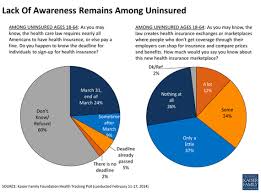 This type of coverage is ideal for those who have a seasonal job, have lost a job, are between jobs, have retired but don't yet qualify for medicare or those whose spouse has been laid off. Uninsured People Don T Like Or Understand Obamacare The Atlantic