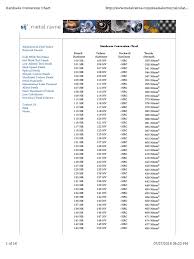 The requirement to convert from one hardness test scale to another is quite common and as such is covered by various international standards (astm the following conversion charts have been constructed according to the hardness test scale conversion algorithms provided within astm e140. Hardness Conversion Chart Steel Transition Metals