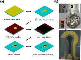 Bounty hunter tk4 tracker iv metal detector most affordable: A Fully Integrated And Miniaturized Heavy Metal Detection Sensor Based On Micro Patterned Reduced Graphene Oxide Scientific Reports