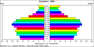 Demographics Of Barbados Wikipedia