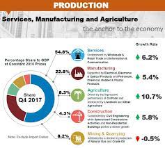 Gross domestic product of malaysia grew 4.3% in 2019 compared to last year. Department Of Statistics Malaysia Official Portal