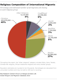 the religious affiliation of international migrants pew