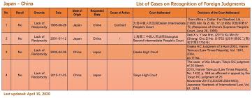 This is so whether the judgment or. Out Now List Of China S Cases On Recognition Of Foreign Judgments Conflict Of Laws