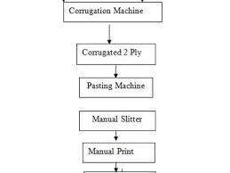 Corrugated Box Manufacturing Process Flow Chart Pdf Edgrafik