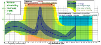 follicle stimulating hormone wikipedia