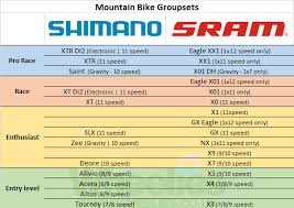 Bike Groupset Guide Wheelies