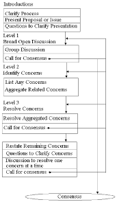 The Flow Chart Of F Cdm From Butler And Rothstein 2004