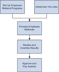 Understanding The Employee Referral Program Process